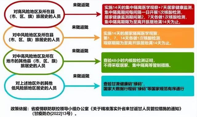 疫情防控闭环管理流程图（省外来甘返甘人员疫情防控闭环管理流程图）