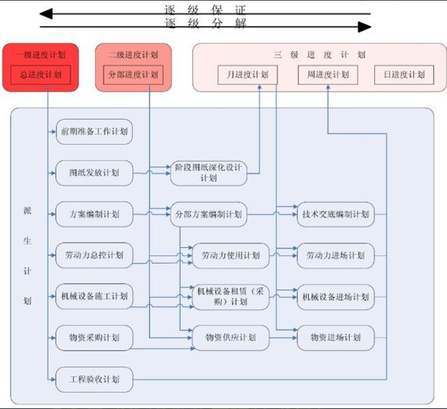 如何编制施工进度计划？一帖教会你（怎么编制施工进度计划）