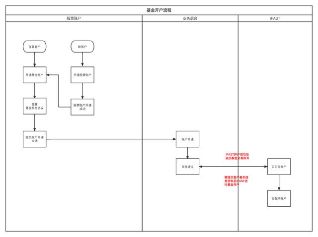 干货分享：港股证券产品，业务功能如何实现？（证券如何开通港股）